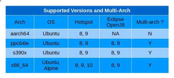 AdoptOpenJDK Docker Support Matrix